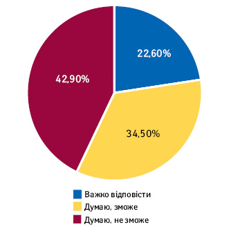  Оцінка респондентами того, чи може масова вакцинація зупинити епідемію Covid-19