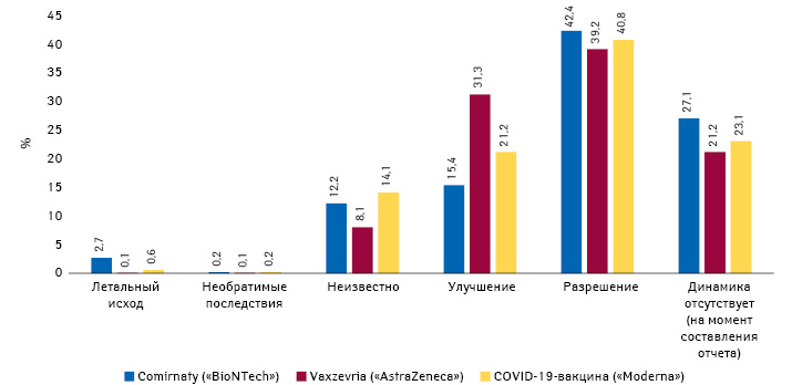  Результат нежелательных явлений после вакцинации против COVID-19 по данным спонтанных сообщений