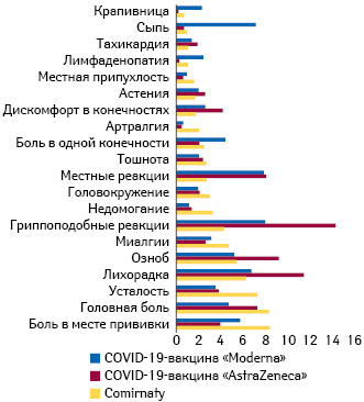  Частота различных нежелательных явлений после вакцинации по данным спонтанных сообщений