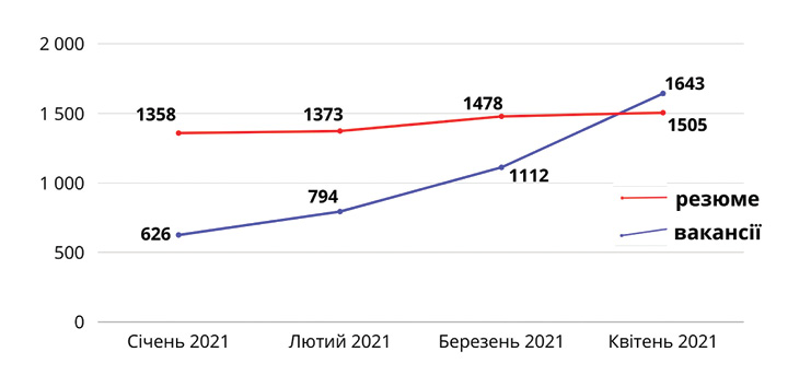 Динаміка кількості вакансій та резюме професійної сфери «Медицина та фармацевтика»