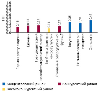  Індикатор концентрації бізнесу HHI на ринку препаратів для застосування в онкології, лікування репродуктивної функції, низькомолекулярних гепаринів, інсулінів, інгібіторів фактора некрозу пухлин, гранулоцитарного колонієстимулюючого фактора, епоетину, гормону росту людини****