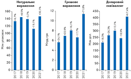  Обсяги роздрібної реалізації товарів «аптечного кошика» в грошовому і натуральному вираженні, а також у доларовому еквіваленті за підсумками квітня 2017–2021 рр. із зазначенням темпів приросту/спаду порівняно з аналогічним періодом попереднього року