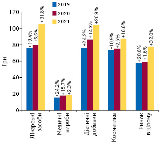 Динаміка середньозваженої вартості 1 упаковки різних категорій товарів «аптечного кошика» за підсумками квітня 2019–2021 рр. із зазначенням темпів приросту порівняно з аналогічним періодом попереднього року 