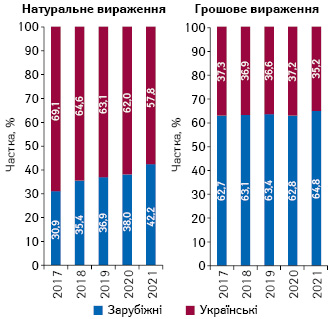 Структура аптечного продажу товарів «аптечного кошика» українського і зарубіжного виробництва (за місцем виробництва) в грошовому і натуральному вираженні за підсумками квітня 2017–2021 рр. 