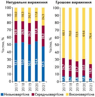 Структура аптечного продажу товарів «аптечного кошика» у розрізі цінових ніш** у грошовому і натуральному вираженні за підсумками квітня 2017–2021 рр.