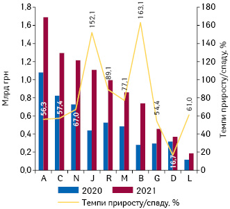  Динаміка аптечного продажу лікарських засобів у розрізі топ-10 груп АТС-класифікації 1-го рівня в грошовому вираженні за підсумками квітня 2020–2021 рр. із зазначенням темпів приросту їх реалізації порівняно з аналогічним періо­дом попереднього року 