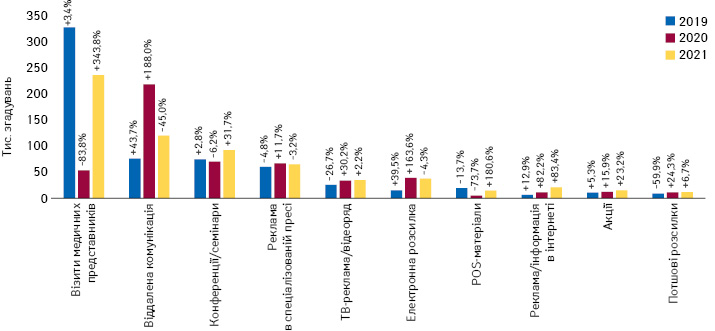 Кількість згадувань фахівців охорони здоров’я про різні види промоції*** товарів «аптечного кошика» за підсумками квітня 2019–2021 рр. із зазначенням темпів приросту/спаду порівняно з аналогічним періо­дом попереднього року