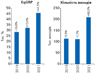 Динаміка EqGRP та кількості виходів рекламних роликів товарів «аптечного кошика» на ТБ за підсумками квітня 2019–2021 рр. із зазначенням темпів приросту/спаду порівняно з аналогічним періодом попереднього року