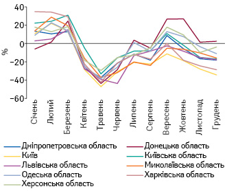 Темпи приросту/спаду обсягів продажу безрецептурних лікарських засобів групи R06A у натуральному вираженні за підсумками 2020 р. порівняно з аналогічним періодом 2019 р. в окремих областях України