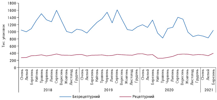 Динаміка обсягів аптечного продажу рецептурних і безрецептурних препаратів конкурентної групи R06A в натуральному вираженні за підсумками 2018–2020 рр. і 3 міс 2021 р.