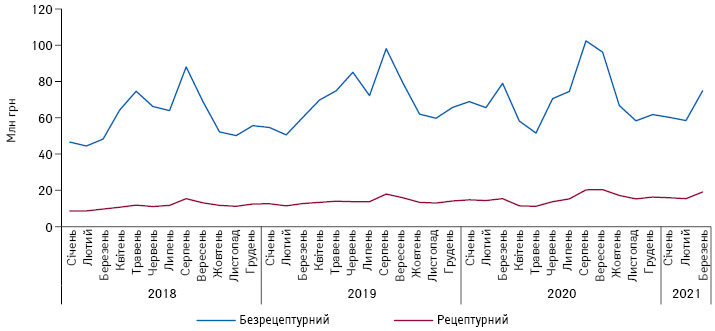 Динаміка обсягів аптечного продажу рецептурних і безрецептурних препаратів конкурентної групи R06A в грошовому вираженні за підсумками 2018–2020 рр. і 3 міс 2021 р.