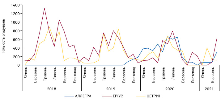 Динаміка згадувань про промоцію топ-3 безрецептурних препаратів групи R06A серед фармацевтів за підсумками 2020 р., за період 2018–2020 рр. і за 4 міс 2021 р.