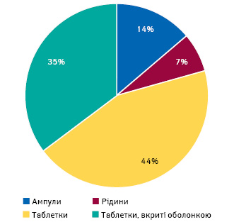 Структура продажу препаратів групи R06A в натуральному вираженні за підсумками 2020 р. у розрізі форм випуску