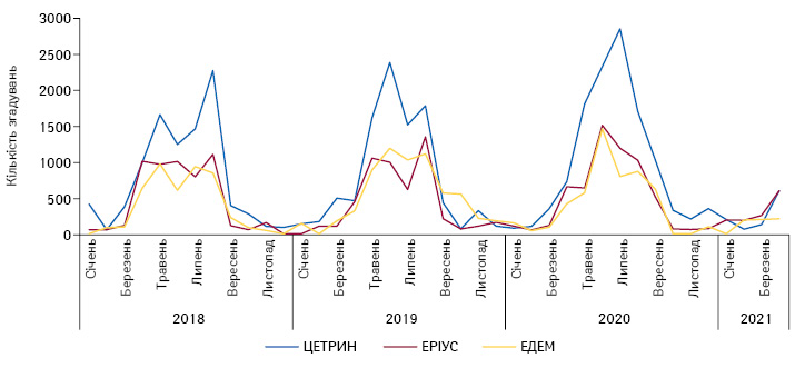 Динаміка згадувань про рекомендації фармацевтами топ-3 безрецептурних препаратів групи R06A за підсумками 2020 р. серед фармацевтів, за період 2018–2020 рр. і за підсумками 4 міс 2021 р.