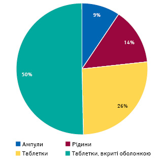 Структура продажу препаратів групи R06A в грошовому вираженні за підсумками 2020 р. у розрізі форм випуску