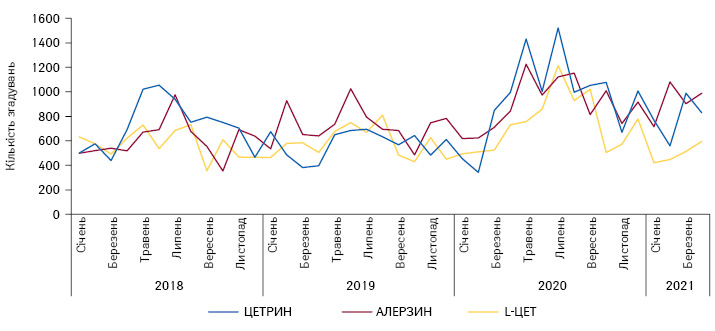 Динаміка кількості згадувань про промоцію топ-3 безрецептурних препаратів групи R06A серед лікарів за підсумками 2020 р., за період 2018–2020 рр. і за підсумками 4 міс 2021 р.