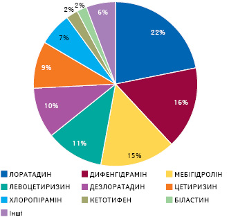 Структура продажу препаратів групи R06A в натуральному вираженні за підсумками 2020 р. щодо діючих речовин (МНН)