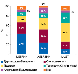 Структура згадувань про промоцію топ-3 безрецептурних препаратів групи R06A серед лікарів різних спеціальностей за підсумками 2020 р.