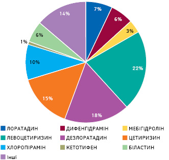 Структура продажу препаратів групи R06A в грошовому вираженні за підсумками 2020 р. щодо діючих речовин (МНН)