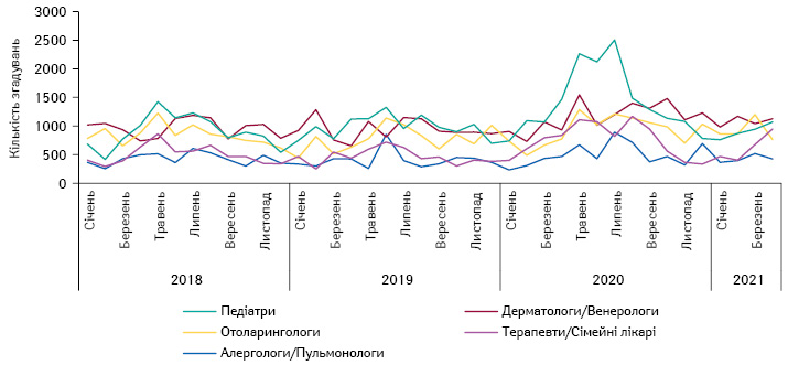 Динаміка згадувань про промоцію безрецептурних препаратів групи R06A для топ-5 лікарських спеціальностей за підсумками 2020 р. за період 2018–2020 рр. і за підсумками 4 міс 2021 р.