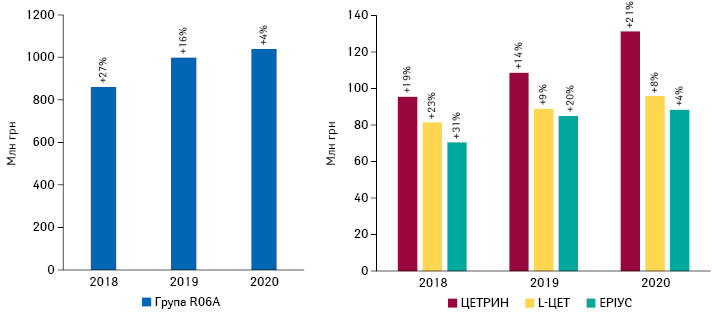 Динаміка обсягів аптечного продажу в грошовому вираженні препаратів групи R06A та топ-3 безрецептурних бренди за обсягами продажу в грошовому вираженні у 2020 р., за підсумками 2018–2020 рр. із зазначенням темпів приросту порівняно з аналогічним періодом попереднього року