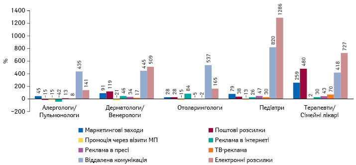 Приріст/спад кількості згадувань про промоцію безрецептурних препаратів групи R06A через різні канали комунікації серед лікарів топ-5 спеціальностей за підсумками 2020 р.