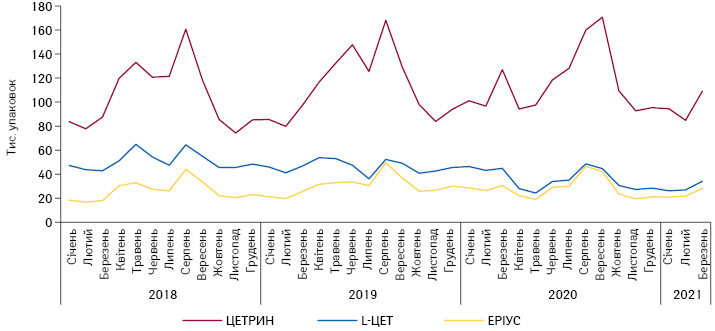 Динаміка обсягів аптечного продажу топ-3 безрецептурних брендів групи R06A в натуральному вираженні у 2020 р., протягом 2018–2020 рр. та перших 3 міс 2021 р.