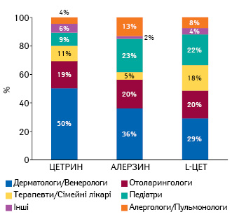 Структура згадувань про призначення лікарями топ-3 безрецептурних препаратів групи R06A за підсумками 2020 р.