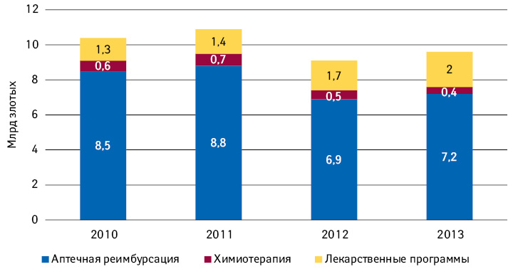 Расходы государственного плательщика на реимбурсацию в 2012–2013 гг. по сравнению с понесенными в 2011 г. (их уровень также соответствовал размеру запланированного бюджета NFZ на лекарства на 2012–2014 гг.), без учета суммы, возвращенной в NFZ производителями в рамках RSS (124,2 млн и 188,7 млн ​​злотых в 2012 и 2013 г. соответственно) (INFARMA, 2014)