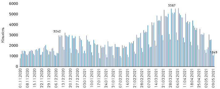 Дані МОЗ про щоденну кількість госпіталізованих