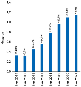 Динаміка обсягів інвестицій фармкомпаній у рекламу на телебаченні в національній валюті за підсумками І кв. 2014–2021 рр. із зазначенням темпів приросту/спаду порівняно з аналогічним періодом попереднього року (реальні витрати без урахування податків)*