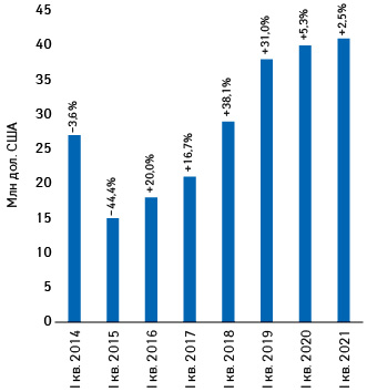 Динаміка обсягів інвестицій фармкомпаній у рекламу на телебаченні у доларовому вираженні за підсумками І кв. 2014–2020 рр. із зазначенням темпів приросту/спаду порівняно з аналогічним періодом попереднього року (реальні витрати без урахування податків)*