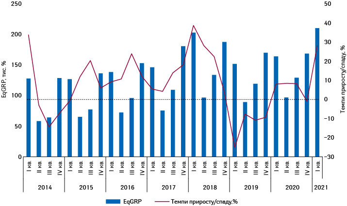 Динаміка обсягів закуплених рейтингів EqGRP (вибірка — міста 50 тис. +) телевізійної реклами товарів «аптечного кошика» протягом І кв. 2014 – І кв. 2021 р.***