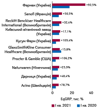 Топ-10 маркетуючих організацій за показником EqGRP (вибірка — міста 50 тис. +) за підсумками І кв. 2021 р. із зазначенням темпів приросту/спаду порівняно з аналогічним періодом попереднього року***