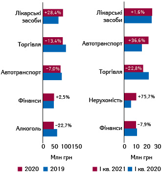 Топ-5 категорій товарів/послуг за обсягами інвестицій у рекламу на радіо за підсумками 2020 р., а також аналогічний рейтинг за підсумками I кв. 2021 р. із зазначенням темпів приросту/спаду порівняно з аналогічним періодом попереднього року****