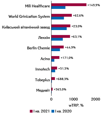 Рейтинг рекламодавців за показником wTRP-розміщень реклами фармацевтичних товарів на радіо за підсумками I кв. 2021 р. із зазначенням темпів приросту порівняно з аналогічним періодом попереднього року****