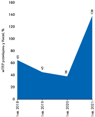 Динаміка wTRP-розміщень реклами фармацевтичних товарів на радіо в Києві за підсумками I кв. 2018–2021 рр.