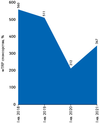 Динаміка wTRP спонсорських розміщень фармацевтичних товарів на радіо за підсумками I кв. 2018–2021 рр.