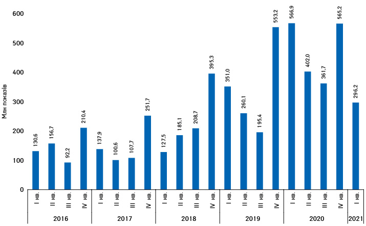 Динаміка кількості показів реклами товарів «аптечного кошика» в інтернеті з І кв. 2016 до І кв. 2021 р.*****