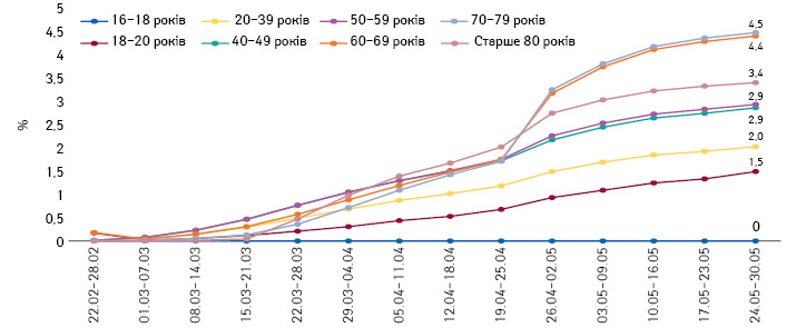  Потижнева динаміка охоплення вакцинацією від COVID-19 різних вікових груп в Україні (