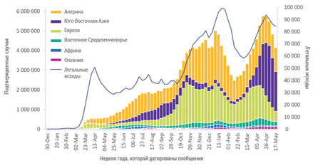 Количество случаев COVID-19, еженедельно регистрируемых в различных регионах ВОЗ, а также летальных в мире по состоянию на 23 мая 2021 г.