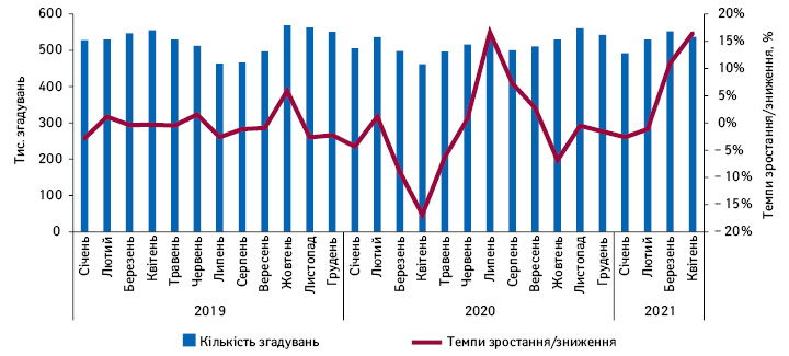 Помісячна динаміка кількості згадувань фахівців охорони здоров’я про різні види промоції лікарських засобів з січня 2019 до квітня 2021 р. із зазначенням темпів зростання/зниження порівняно з аналогічним періодом попереднього року