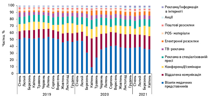 Структура промоційної активності в розрізі видів промоції лікарських засобів за період з січня 2019 до квітня 2021 р.