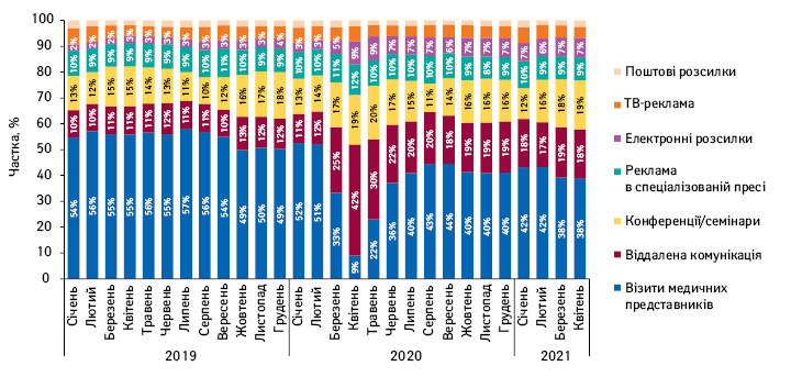 Питома вага кількості згадувань лікарів про різні види промоції лікарських засобів за підсумками січня 2019 — квітня 2021 р.