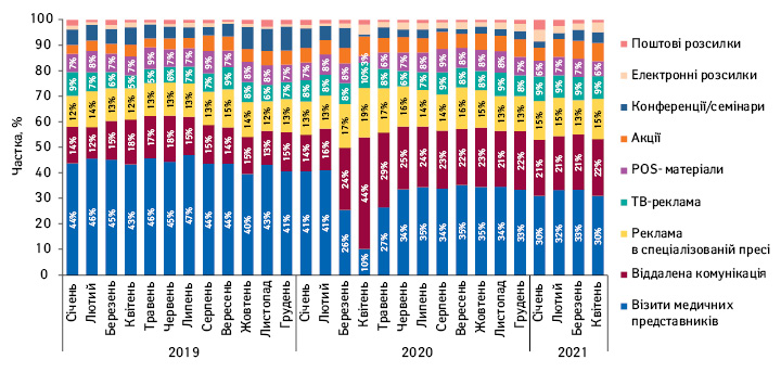 Питома вага кількості згадувань фармацевтів про різні види промоції лікарських засобів за підсумками січня 2019 — квітня 2021 р.