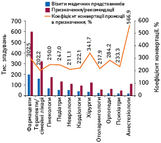 Рейтинг за кількістю згадувань про промоцію лікарських засобів за допомогою візитів медичних представників фармацевтів та топ-10 спеціальностей лікарів у січні–квітні 2021 р. із зазначенням коефіцієнту конвертації промоції в призначення/рекомендації*