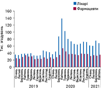 Помісячна динаміка згадувань лікарів та фармацевтів про промоцію лікарських засобів за допомогою віддаленої комунікації з січня 2019 до квітня 2021 р.