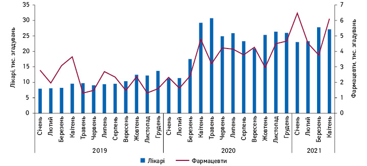 Помісячна динаміка згадувань лікарів та фармацевтів про промоцію лікарських засобів за допомогою елект­ронних розсилок із січня 2019 до квітня 2021 р.