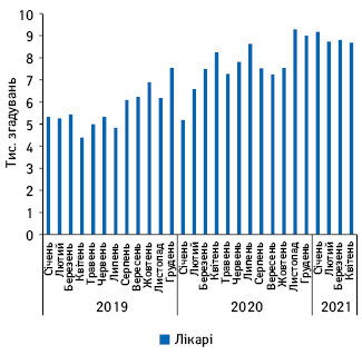 Помісячна динаміка згадувань лікарів про промоцію лікарських засобів в інтернеті із січня 2019 до квітня 2021 р.
