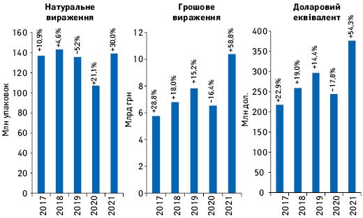  Обсяги роздрібної реалізації товарів «аптечного кошика» у грошовому і натуральному вираженні, а також у доларовому еквіваленті за підсумками травня 2017–2021 рр. із зазначенням темпів приросту/спаду порівняно з аналогічним періодом попереднього року